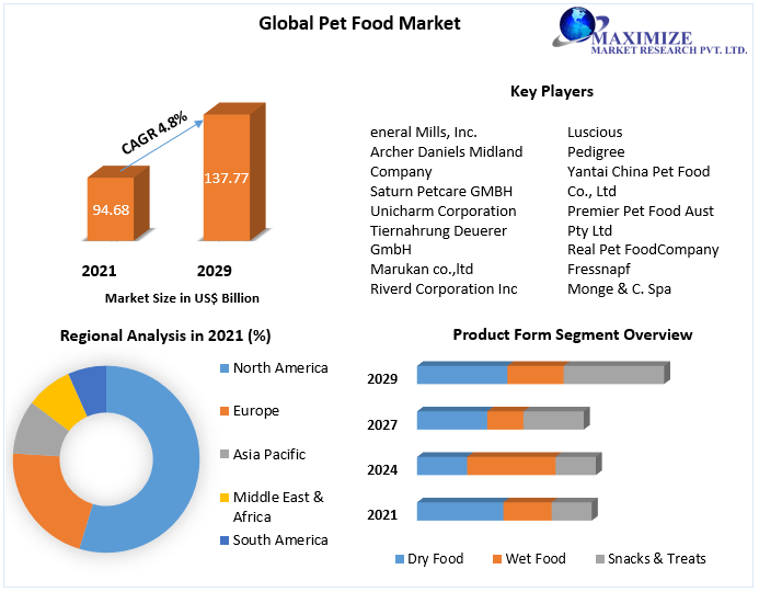 Pet Food Market Technology, Application, Products Analysis and Forecast to 2029