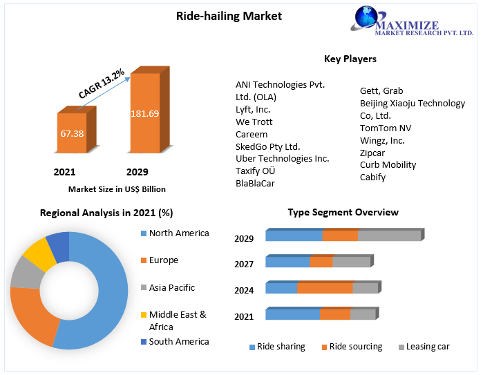 Ride-hailing Market Key Reasons For The Present Growth Trends With Detailed Forecast To 2022-2029