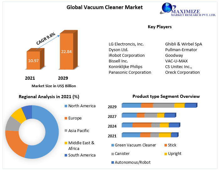 Vacuum Cleaner Market Key Reasons For The Present Growth Trends With Detailed Forecast To 2022-2029