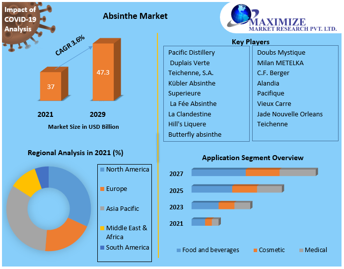 Absinthe Market Top Impacting Factors, Growth Analysis, Industry Predictions  and Forecast 2029