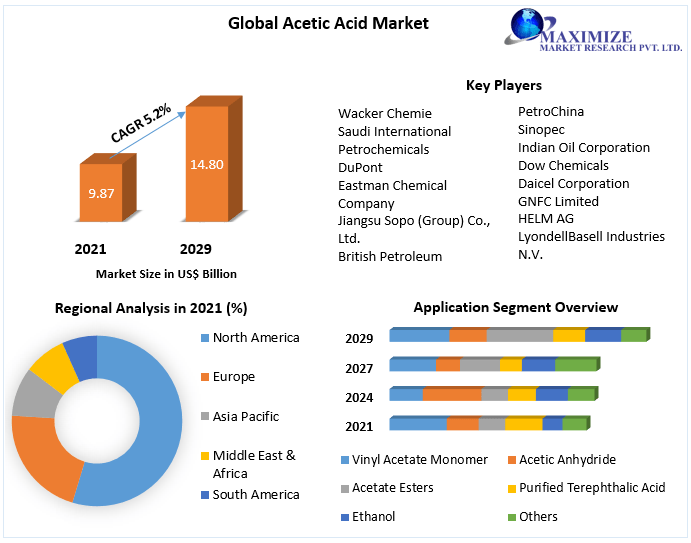 Acetic Acid Market Key Company Profiles, Types, Applications and Forecast to 2029