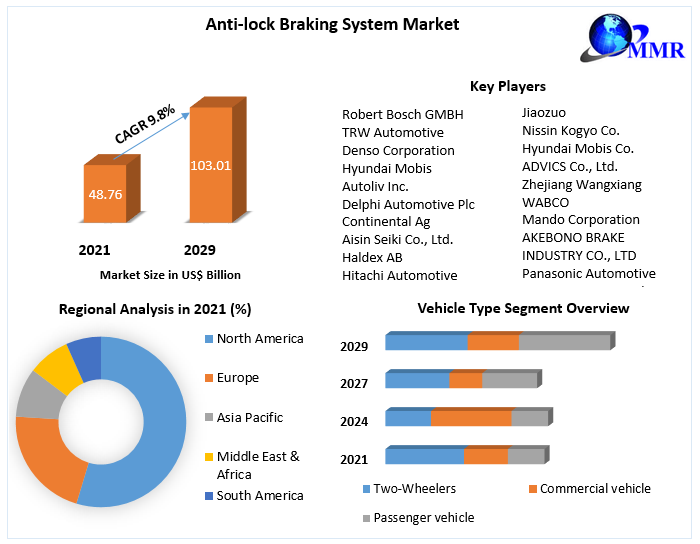 Anti-lock Braking System Market Technology, Application, Products Analysis and Forecast to 2029