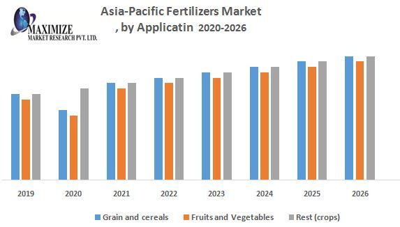 Asia Pacific Fertilizers Market Top Impacting Factors, Growth Analysis, Industry Predictions  and Forecast 2029