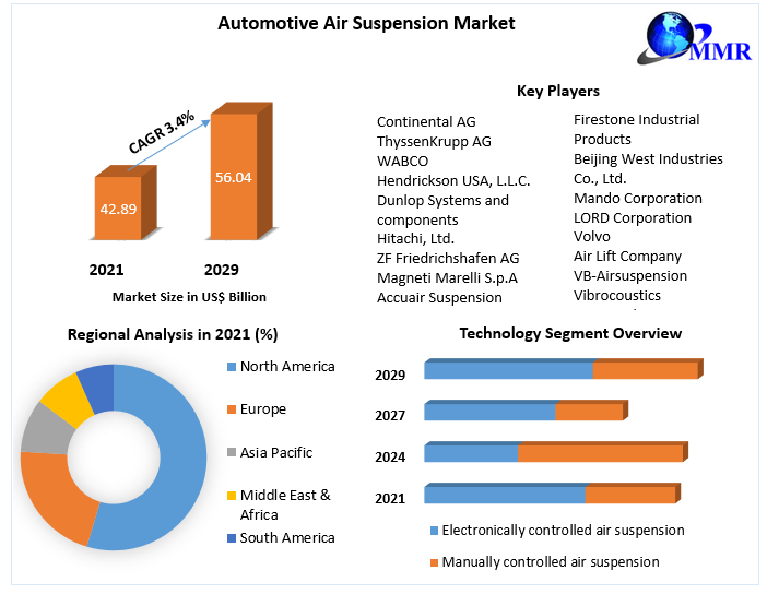 Automotive Air Suspension Market Key Reasons For The Present Growth Trends With Detailed Forecast To 2022-2029