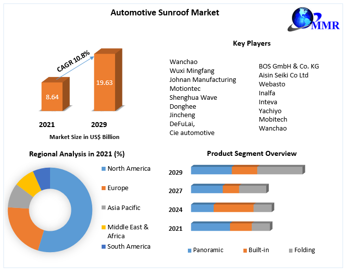 Automotive Sunroof Market Key Company Profiles, Types, Applications and Forecast to 2029