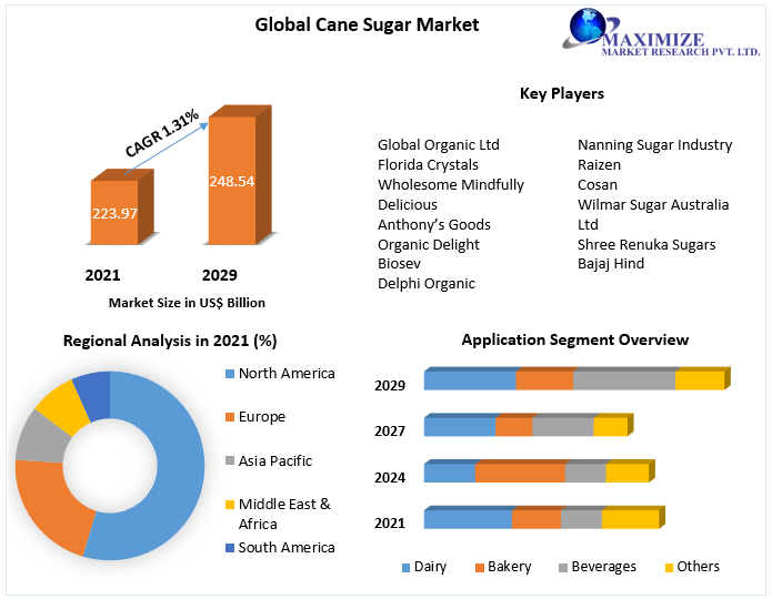 Cane Sugar Market Top Impacting Factors, Growth Analysis, Industry Predictions  and Forecast 2029
