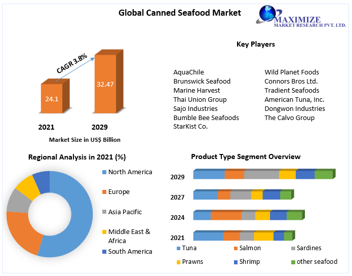 Canned Seafood Market Size, Analysis, Top Players, Target Audience and Forecast to 2029