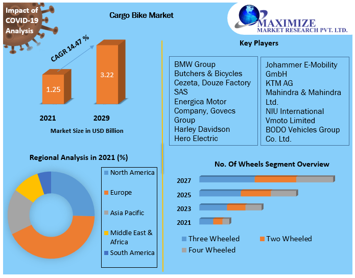 Cargo Bike Market Business Growth, Global Survey, Analysis, Share, Company Profiles and Forecast by 2029