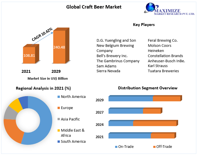 Craft Beer Market Potential Effect on Upcoming Future Growth, Competitive Analysis and Forecast 2029