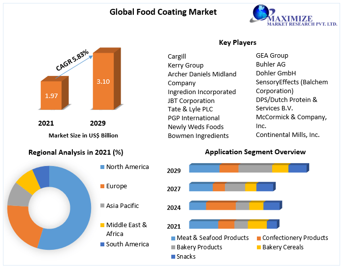 Food Coating Market Top Impacting Factors, Growth Analysis, Industry Predictions  and Forecast 2029