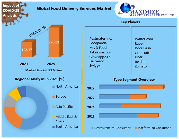 Food Delivery Services Market Key Reasons For The Present Growth Trends With Detailed Forecast To 2022-2029