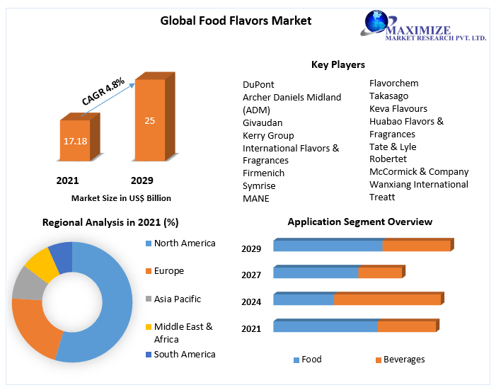 Food Flavors Market Size, Share Leaders, Opportunities Assessment, Trends and Forecasts to 2029