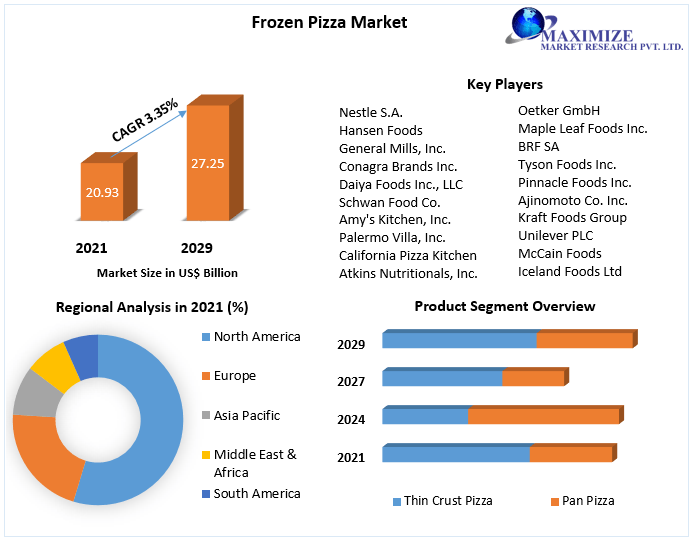 Frozen Pizza Market Key Reasons For The Present Growth Trends With Detailed Forecast To 2022-2029
