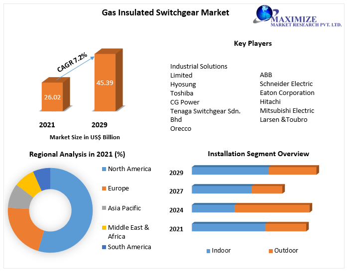 Gas Insulated Switchgear Market Business Developing Strategies, Growth Key Factors, and Forecast 2029