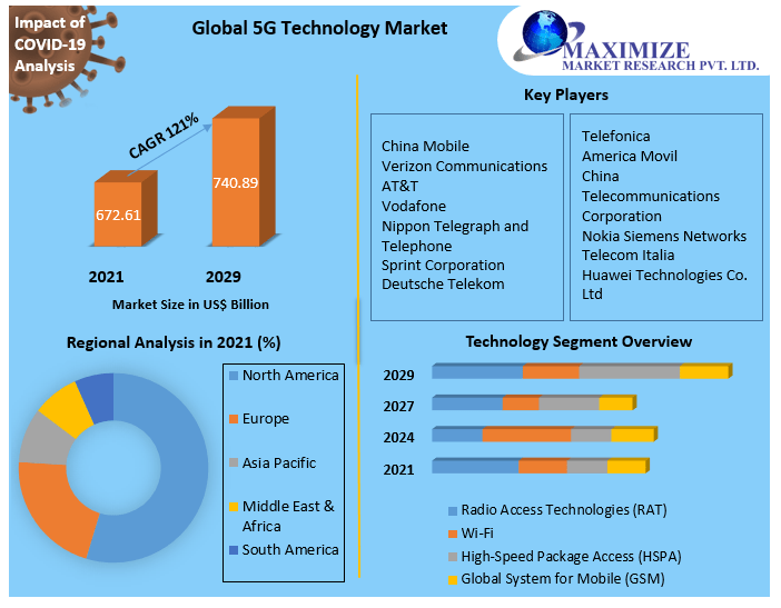 5G Technology Market Global Trends, Share, Business Growth, Analysis, Opportunities and Forecast 2022- 2029