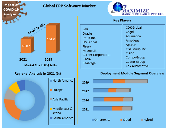 Global ERP Software Market Competitive Landscape & Strategy Framework To  Forecast 2022-2029