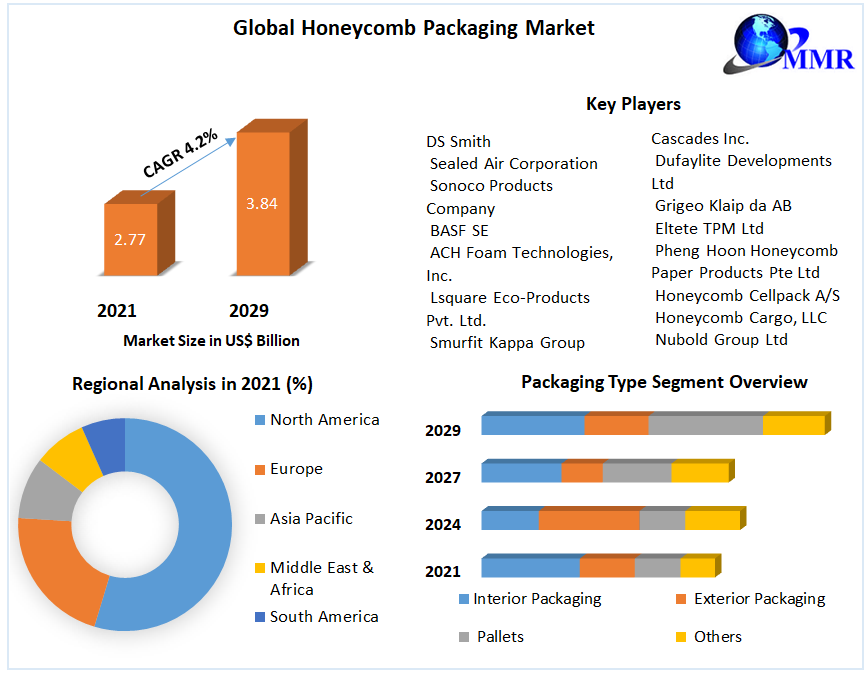 Honeycomb Packaging Market Top Impacting Factors, Growth Analysis, Industry Predictions  and Forecast 2029