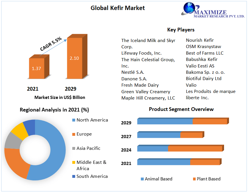 Kefir Market Key Company Profiles, Types, Applications and Forecast to 2029