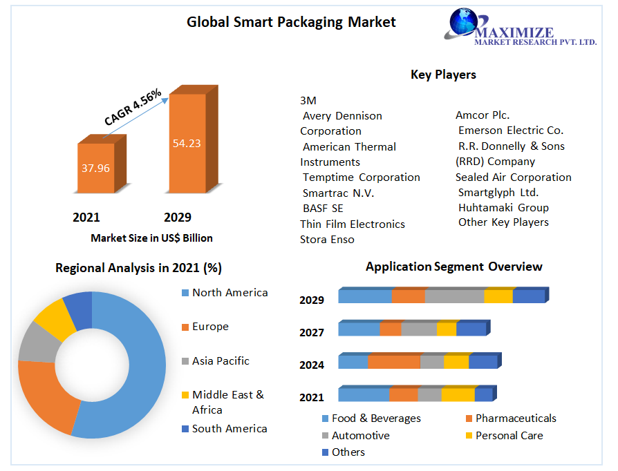 Smart Packaging Market Size, Share Leaders, Opportunities Assessment, Trends and Forecasts to 2029