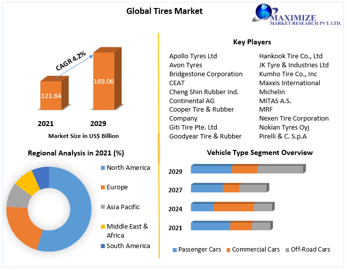 Global Tires Market Competitive Landscape & Strategy Framework To  Forecast 2022-2029