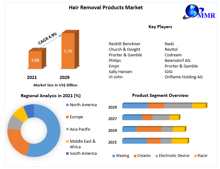 Hair Removal Products Market Key Reasons For The Present Growth Trends With Detailed Forecast To 2022-2029