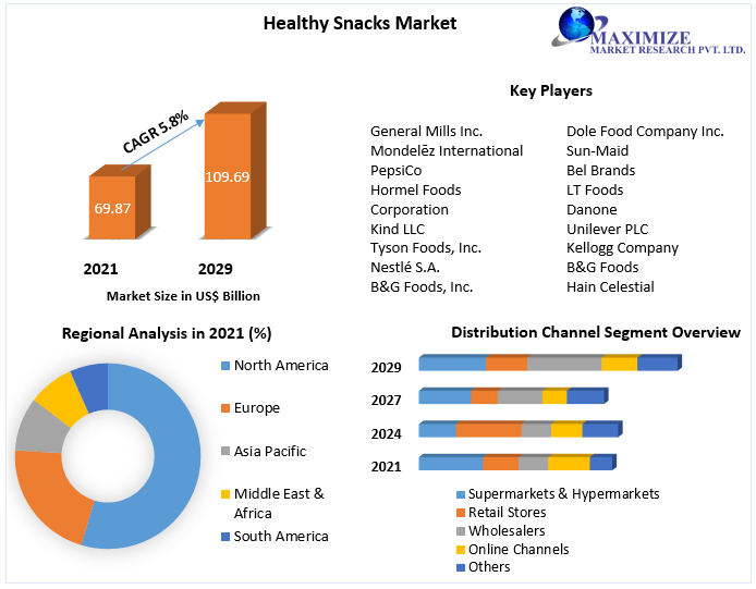Healthy Snacks Market Top Impacting Factors, Growth Analysis, Industry Predictions  and Forecast 2029
