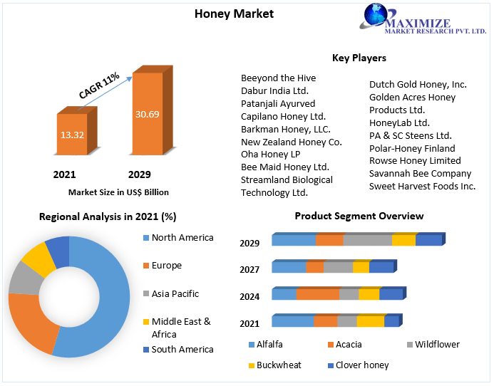 Honey Market Business Developing Strategies, Growth Key Factors, and Forecast 2029