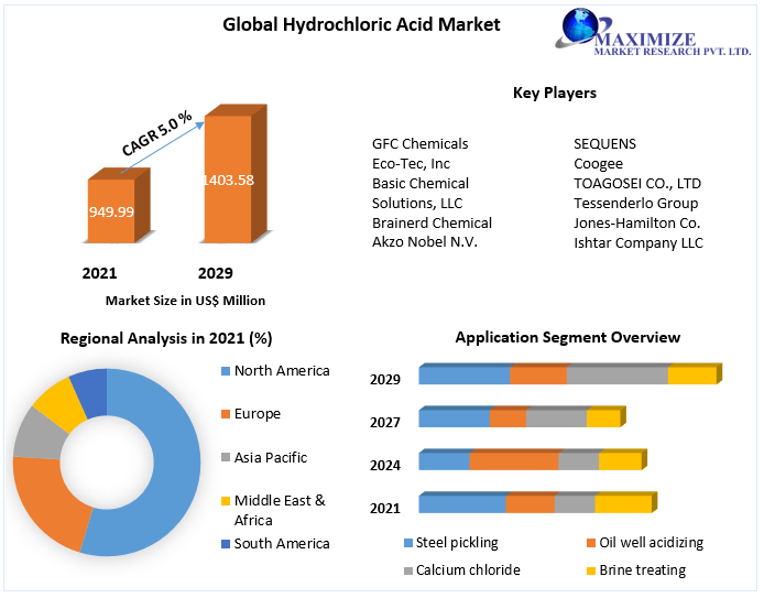 Hydrochloric Acid Market Key Reasons For The Present Growth Trends With Detailed Forecast To 2022-2029