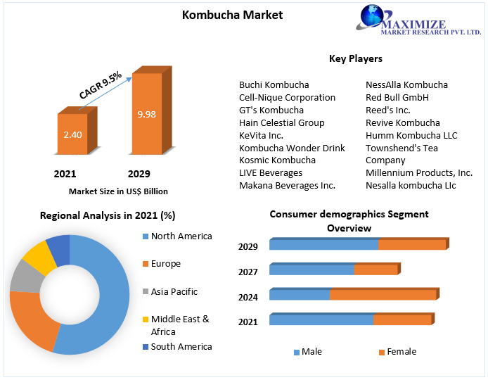 Kombucha Market Share, Size, Segmentation with Competitive Analysis, Top Manufacturers and Forecast 2022-2029
