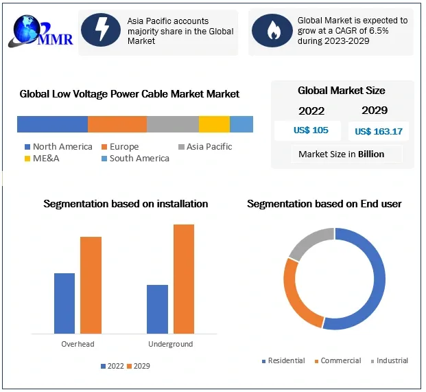Global Low Voltage Power Cable Market Key Company Profiles, Types, Applications and Forecast to 2029