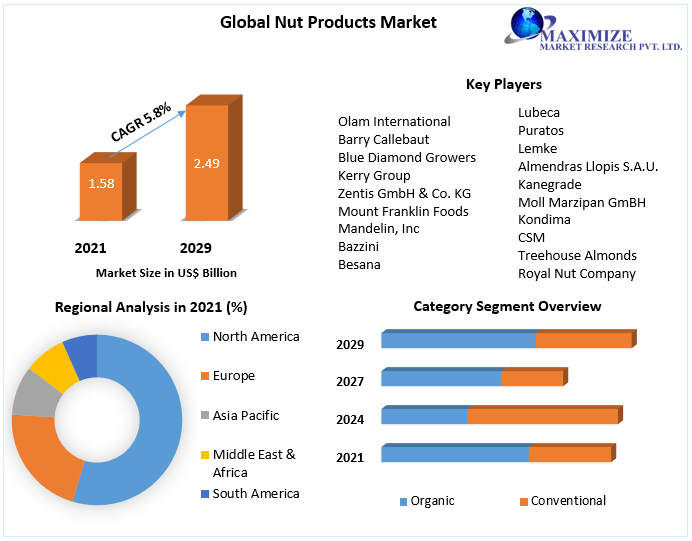 Nut Products Market Key Reasons For The Present Growth Trends With Detailed Forecast To 2022-2029