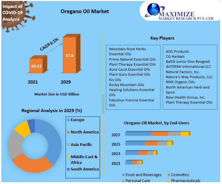 Oregano Oil Market Business Developing Strategies, Growth Key Factors, and Forecast 2029