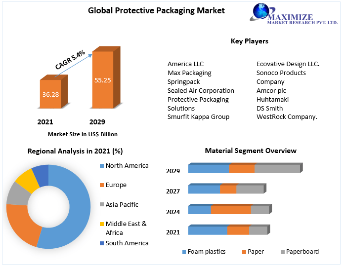 Protective Packaging Market Business Growth, Global Survey, Analysis, Share, Company Profiles and Forecast by 2029