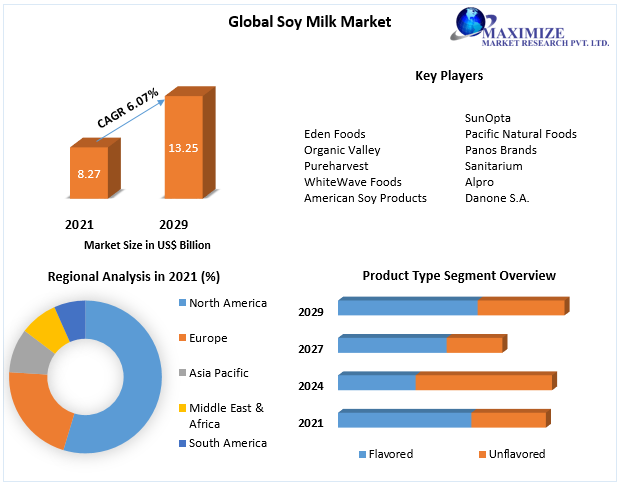 Soy Milk Market Share, Size, Segmentation with Competitive Analysis, Top Manufacturers and Forecast 2022-2029