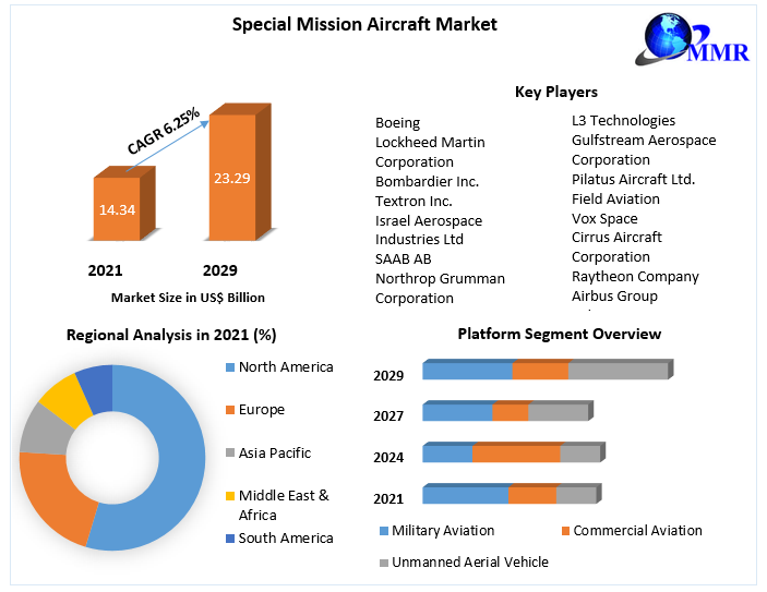 Special Mission Aircraft Market Business Growth, Global Survey, Analysis, Share, Company Profiles and Forecast by 2029