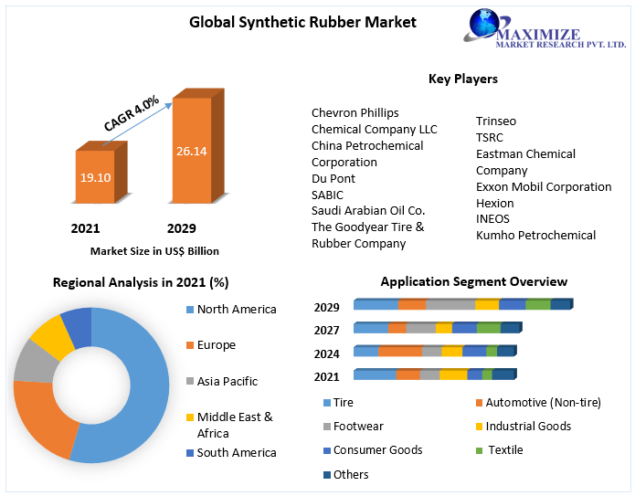 Synthetic Rubber Market Potential Effect on Upcoming Future Growth, Competitive Analysis and Forecast 2029