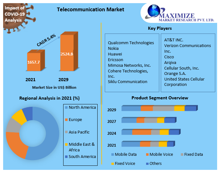 Global Telecommunication Market Future Scope, Competitive Analysis, Growth Drivers, top manufacturers, forecast 2022-2029