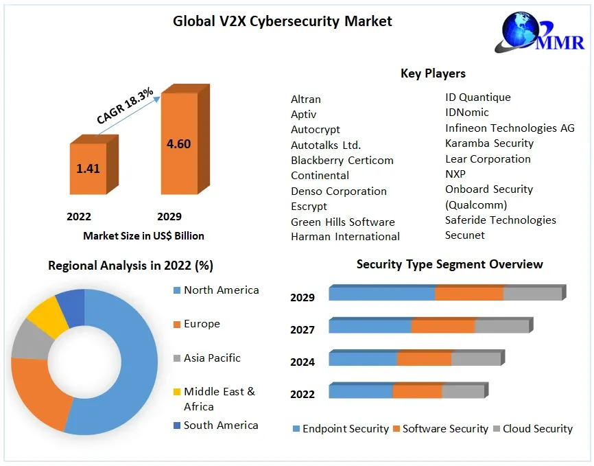 V2X Cybersecurity Market Top Impacting Factors, Growth Analysis, Industry Predictions  and Forecast 2029