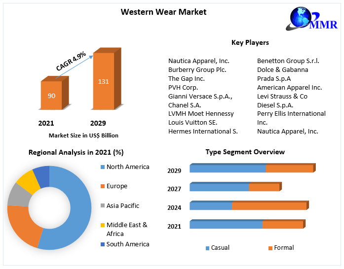 Western Wear Market Size, Share Leaders, Opportunities Assessment, Trends and Forecasts to 2029