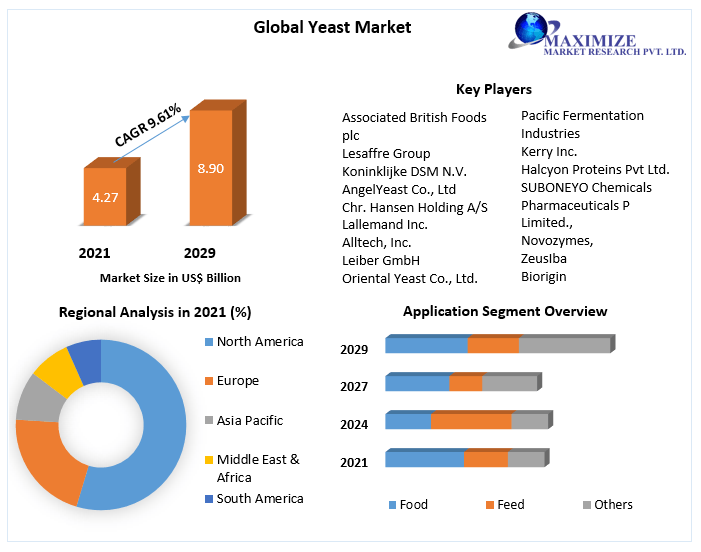 Yeast Market Key Reasons For The Present Growth Trends With Detailed Forecast To 2022-2029