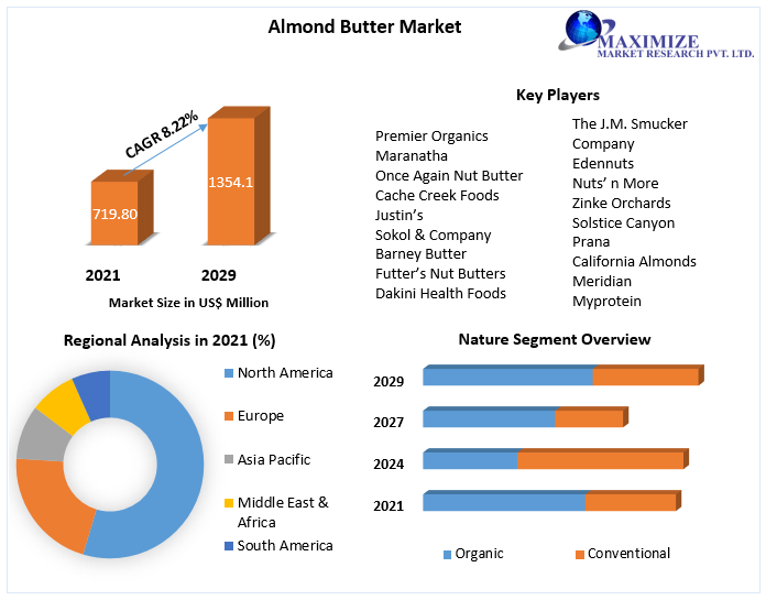 Almond Butter Market Size, Share Leaders, Opportunities Assessment, Trends and Forecasts to 2029