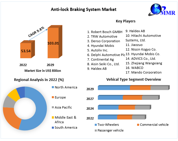 Anti-lock Braking System Market Key Reasons For The Present Growth Trends With Detailed Forecast To 2022-2029