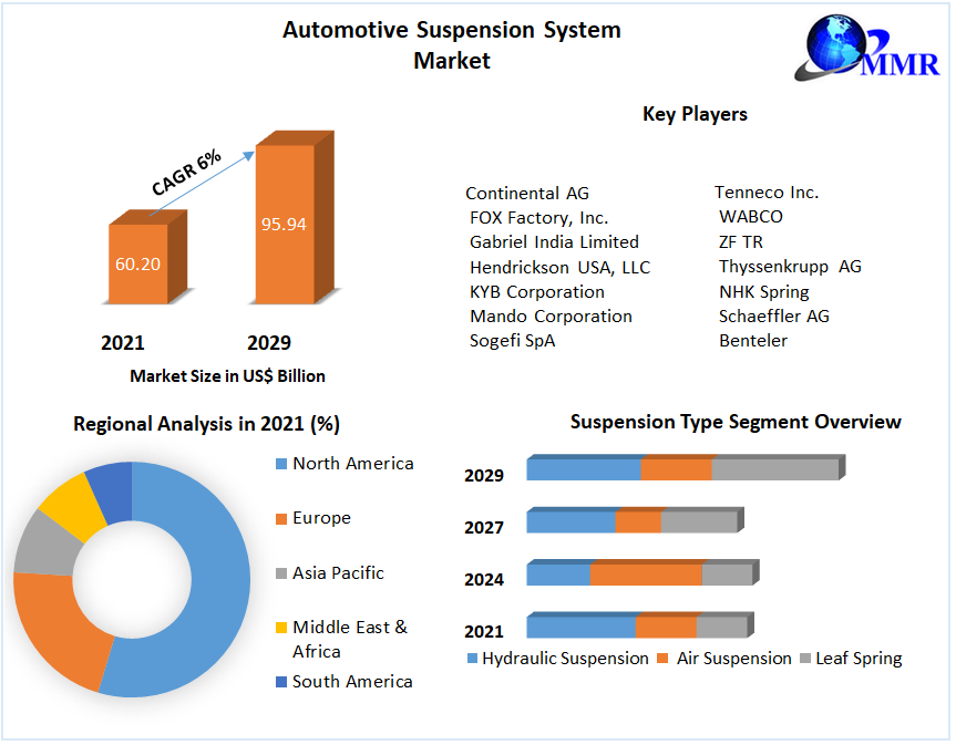 Automotive Suspension System Market Business Growth, Global Survey, Analysis, Share, Company Profiles and Forecast by 2029