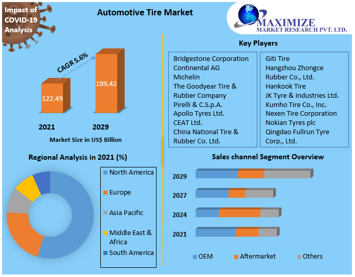 Automotive Tire Market Share, Size, Segmentation with Competitive Analysis, Top Manufacturers and Forecast 2022-2029