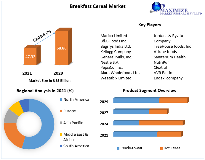 Breakfast Cereal Market Business Growth, Global Survey, Analysis, Share, Company Profiles and Forecast by 2029