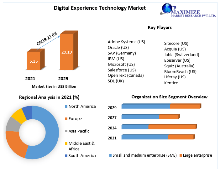 Digital Experience Technology Market Key Company Profiles, Types, Applications and Forecast to 2029