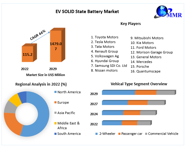 EV SOLID State Battery Market Research Report And Predictive Business Strategy By Forecast 2022-2029