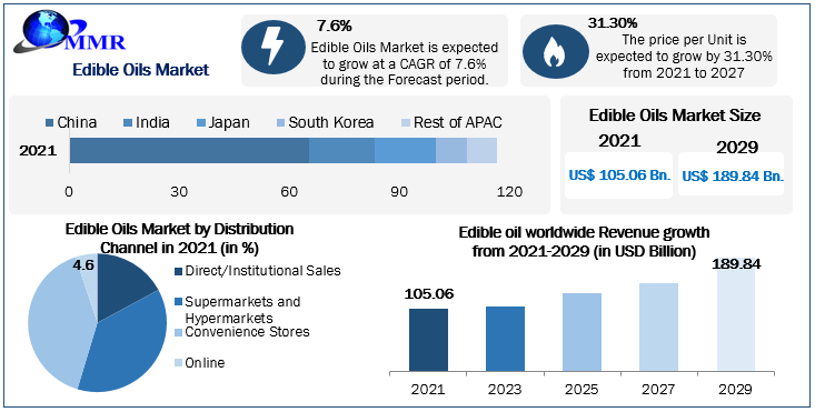 Edible Oils Market Size, Share Leaders, Opportunities Assessment, Trends and Forecasts to 2029