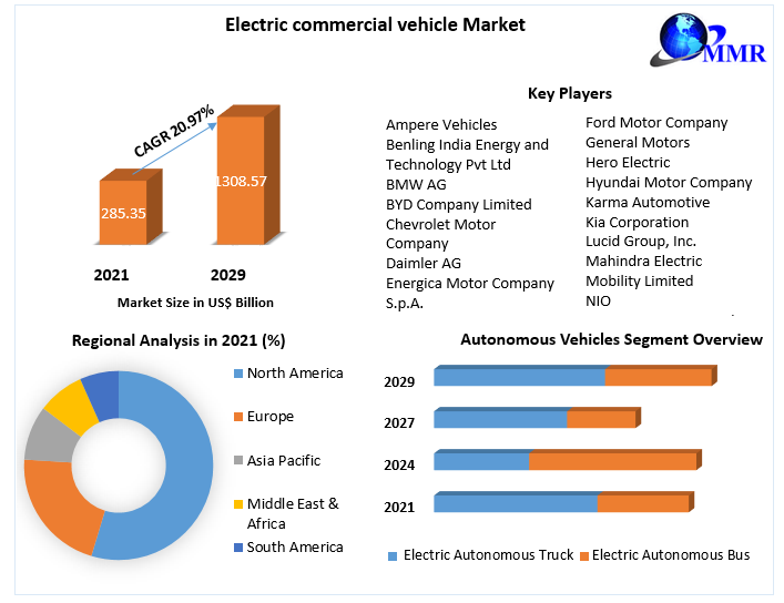 Electric commercial vehicle Market Business Developing Strategies, Growth Key Factors, and Forecast 2029