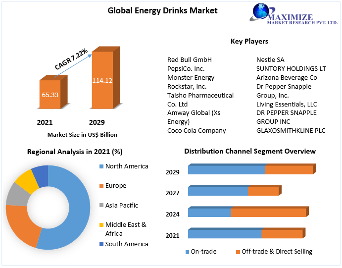 Energy Drinks Market Business Growth, Global Survey, Analysis, Share, Company Profiles and Forecast by 2029